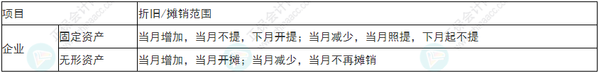 注意！2022年初级会计《初级会计实务》易错易混考点17~20