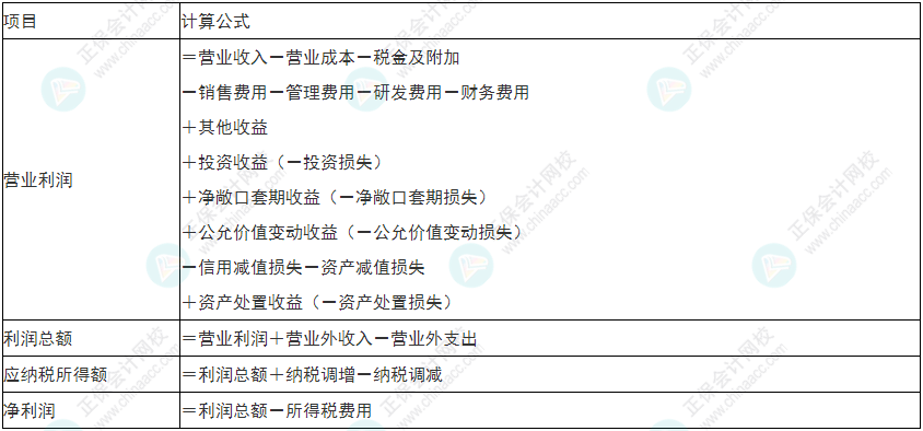慎重！2022年初级会计《初级会计实务》易错易混考点25~28