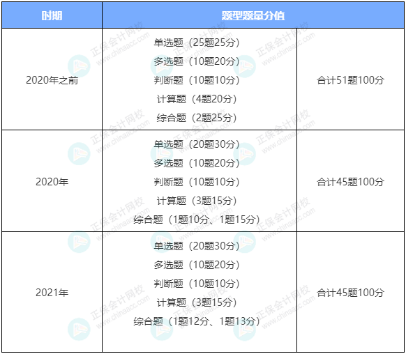 备考中级 《财务管理》考试题型 特点和技巧你知道吗？