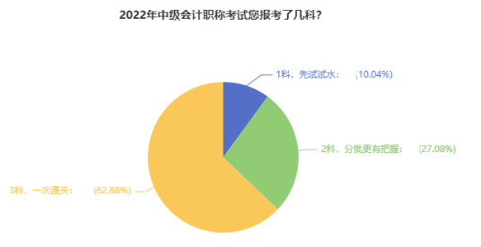 备考2022中级会计考试 是一科一科来还是三科同时进行？