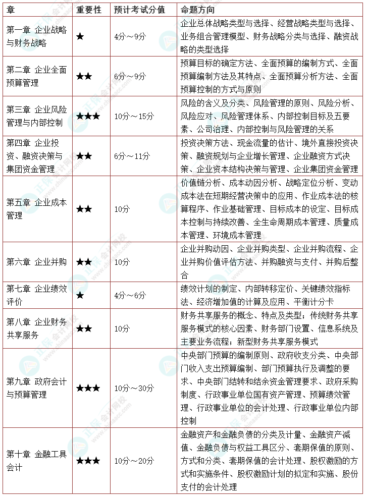 2022年《高级会计实务》延考考情预测