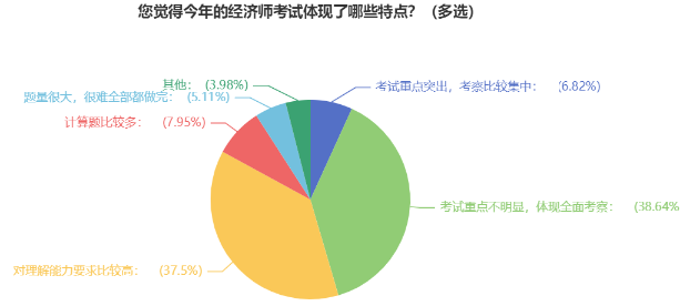 您觉得今年的经济师考试体现了哪些特点？（多选）1