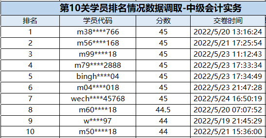 速来围观：中级会计闯关赛获奖名单公布！三科均有满分大神出现