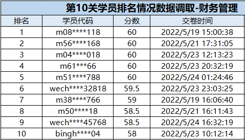 速来围观：中级会计闯关赛获奖名单公布！三科均有满分大神出现
