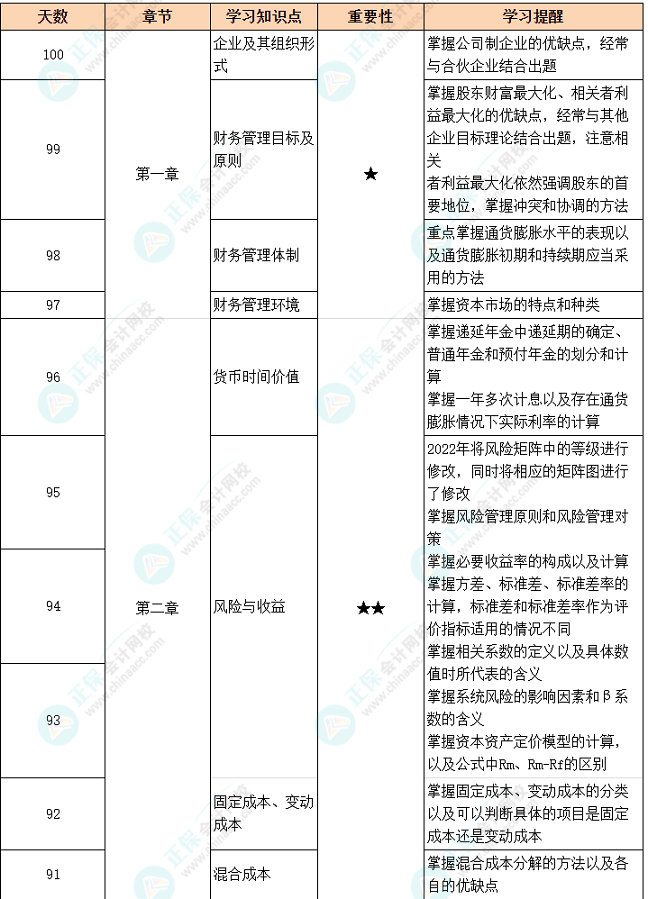 百天冲刺倒计时：中级财务管理备考91-100天学习计划表