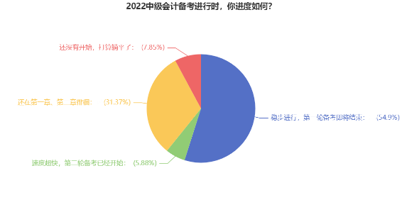 备考中级会计电子错题本怎么用？