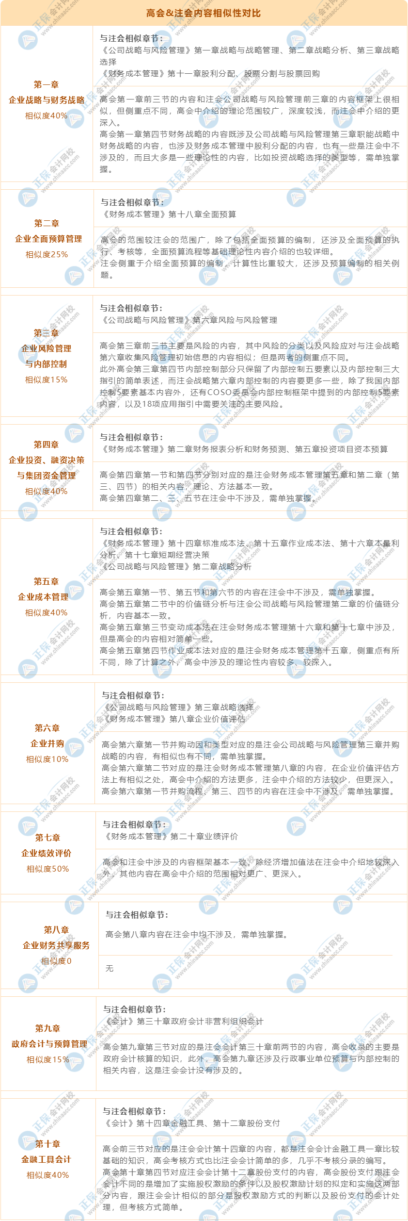 高会&注会内容相似性对比 部分章节相似度达50%