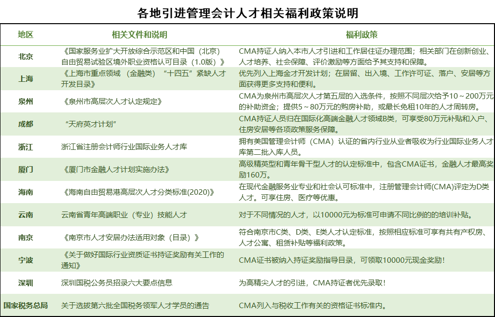 各地引进管理会计人才相关福利政策说明