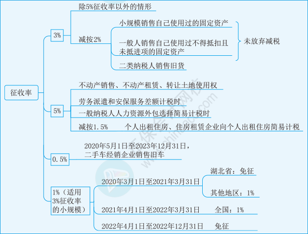 税法一第二章08