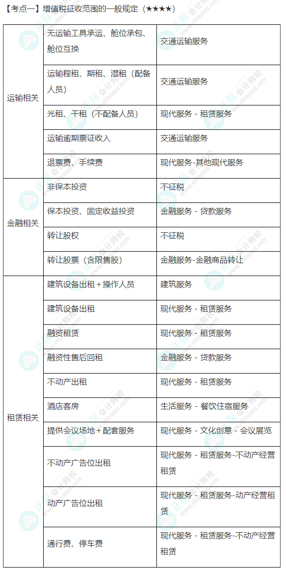 2022年注会《税法》第二章高频考点1：增值税征收范围的一般规定