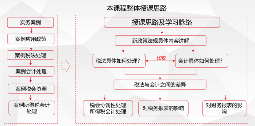 新准则背景下企业重点难点及所得税会计实务