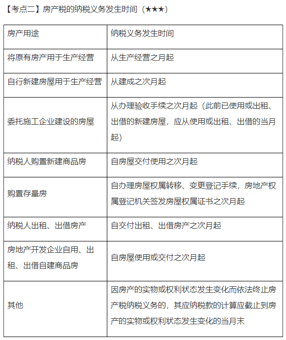 2022年注会《税法》第十章高频考点2：房产税的纳税义务发生时间