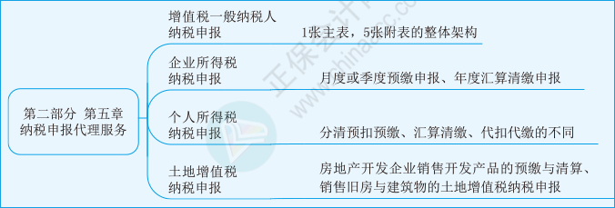 实务第五章01