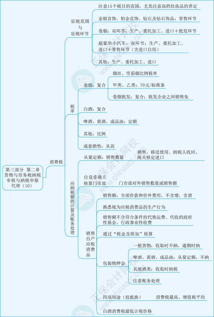 实务第三部分第二章10