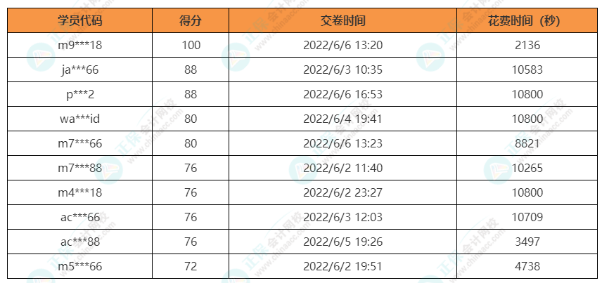 注会会计获奖名单