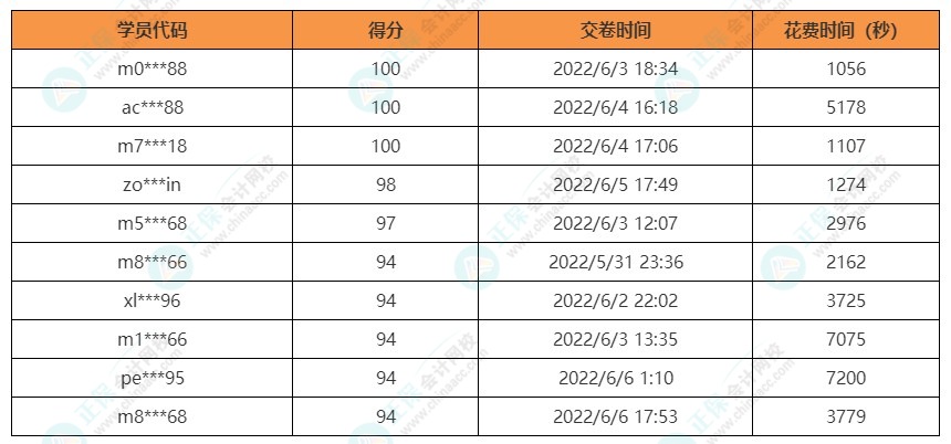 注会税法获奖名单