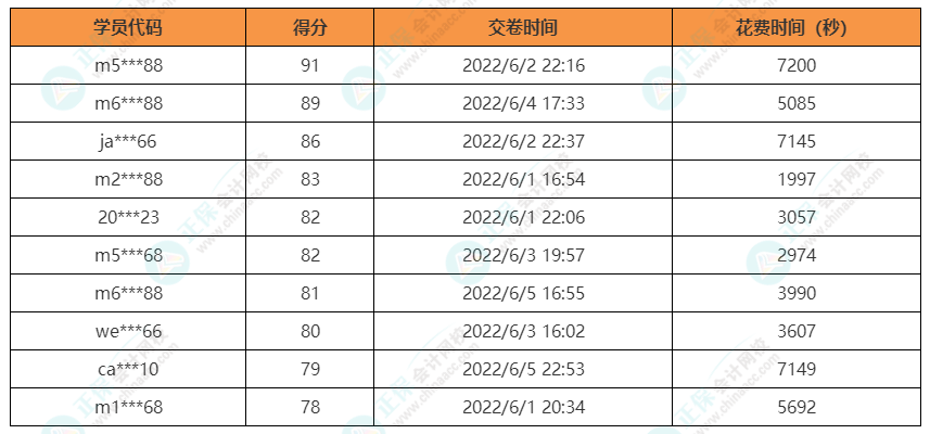 注会经济法获奖名单
