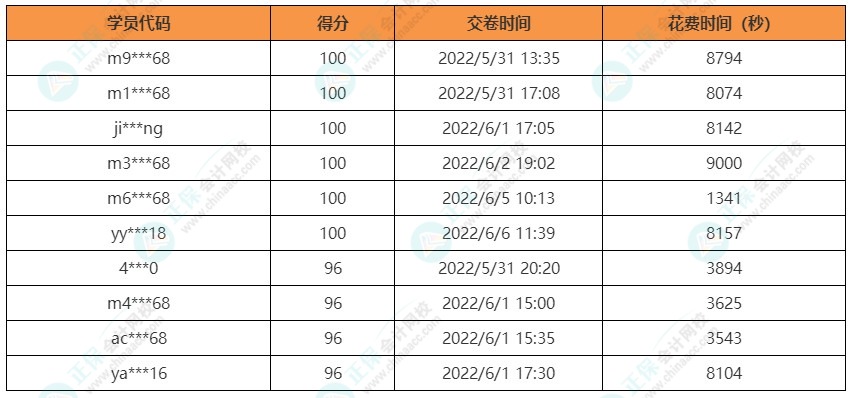 注会财管获奖名单