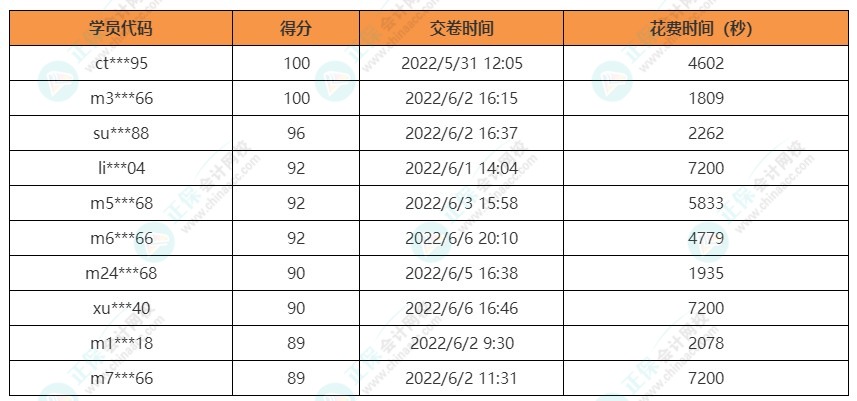 注会战略获奖名单