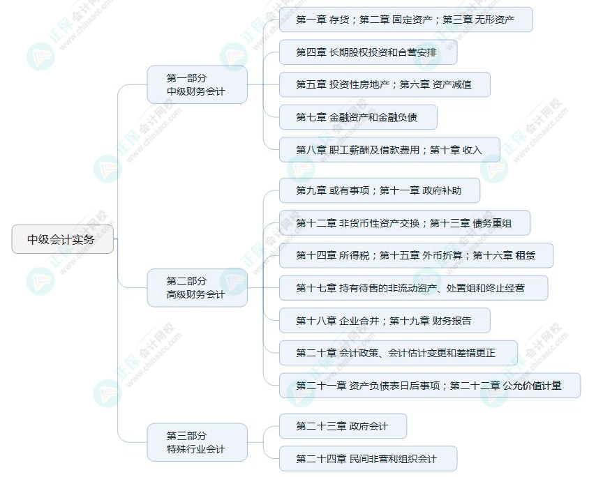 2022中级会计职称《中级会计实务》教材知识框架