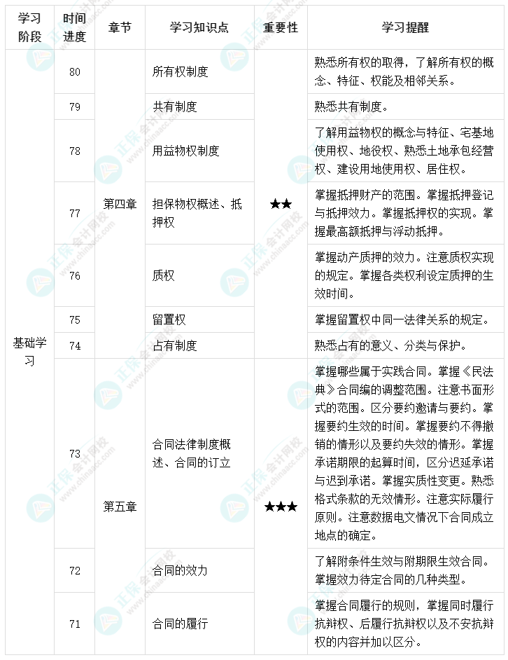 百天陪学：2022中级会计经济法倒计时80-71天这么学