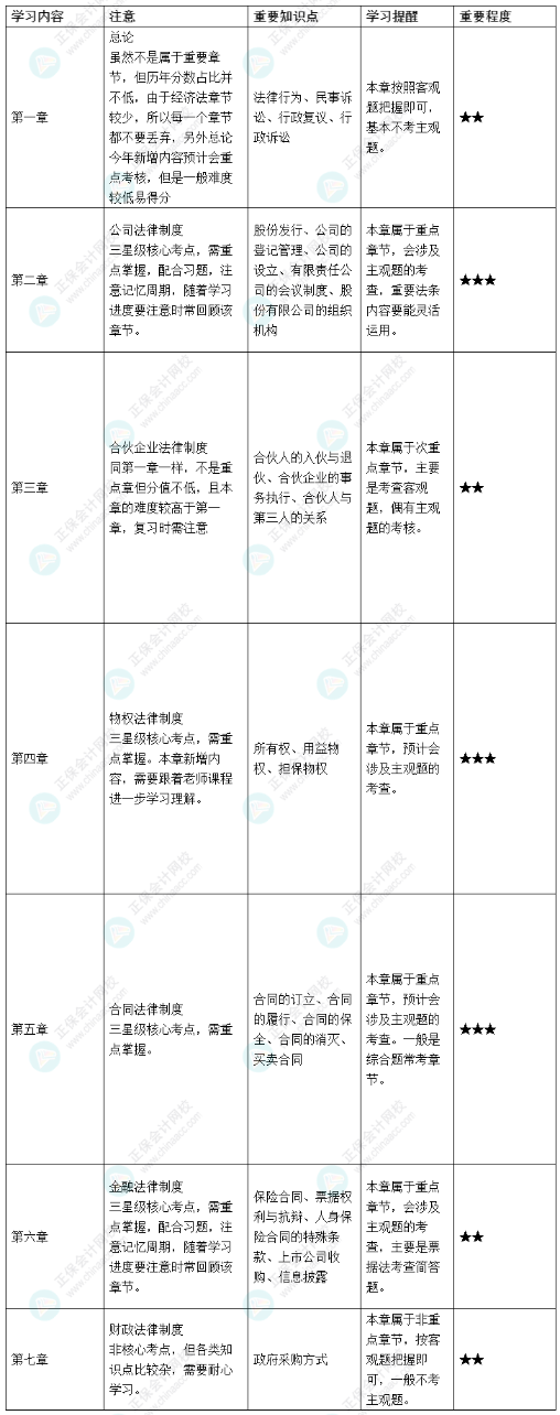 中级备考基础阶段不足1月 这些事情你要知道！