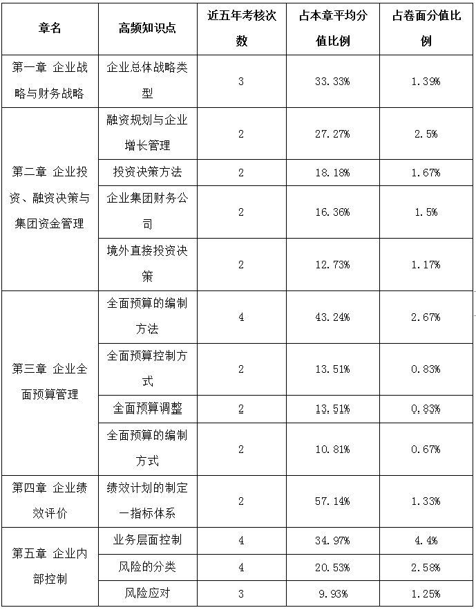 高级会计师历年考试试题&历年占据高分值的考点汇总