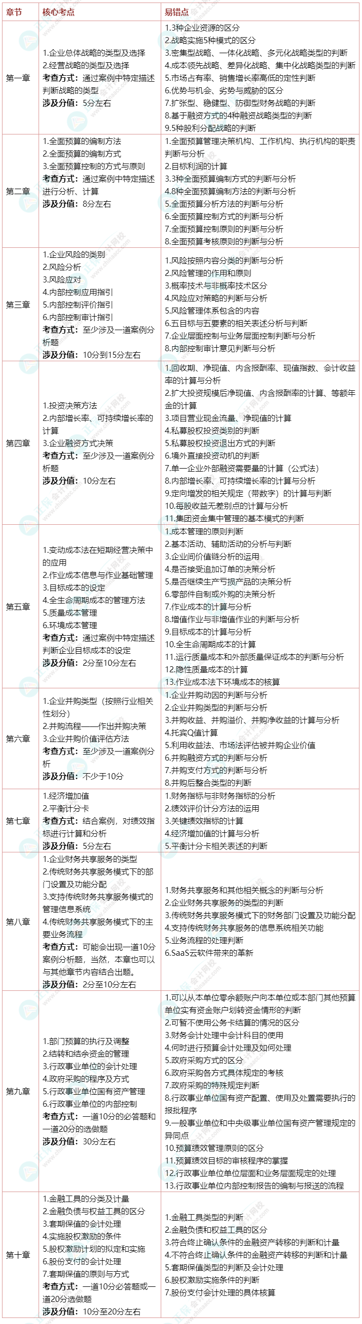 2022年高级会计师考试各章核心考点及易错点