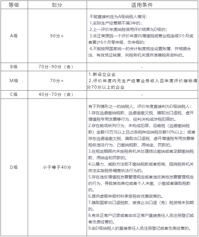 纳税信用等级划分