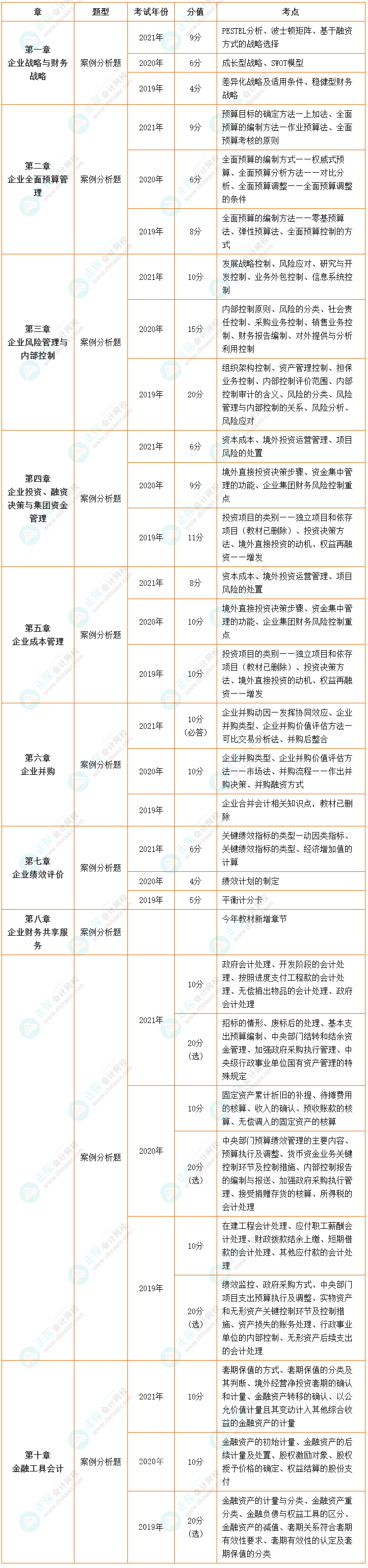 近3年高级会计师考试题型、分值、考点分布 送给你！