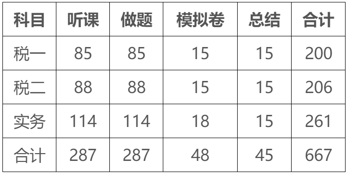 税务师备考时长