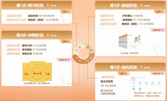 课程安排