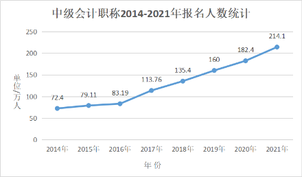 你还没有备考中级会计考试吗？建议这些考生一定要拿下中级会计证书！