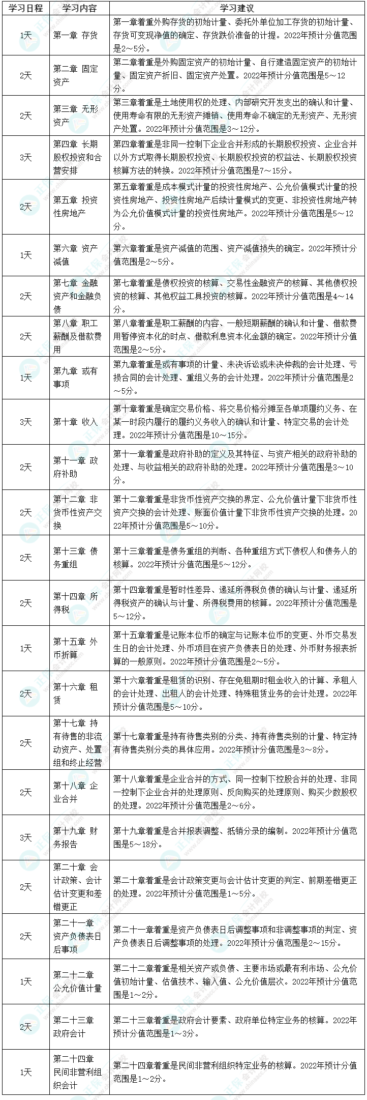 2022中级会计职称《中级会计实务》强化阶段学习计划