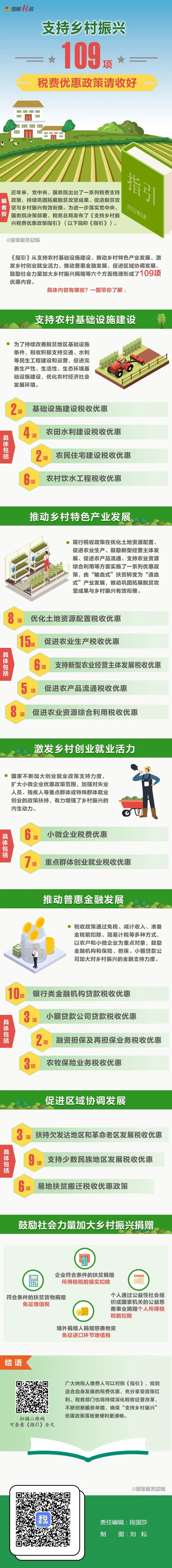 109项税费优惠政策支持乡村振兴！一图了解具体内容