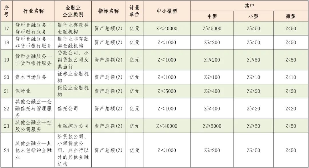 中型、小型和微型企业如何区分？