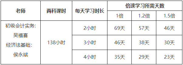 2022初级会计延考时间定了？别慌！搞定初级只需23天！