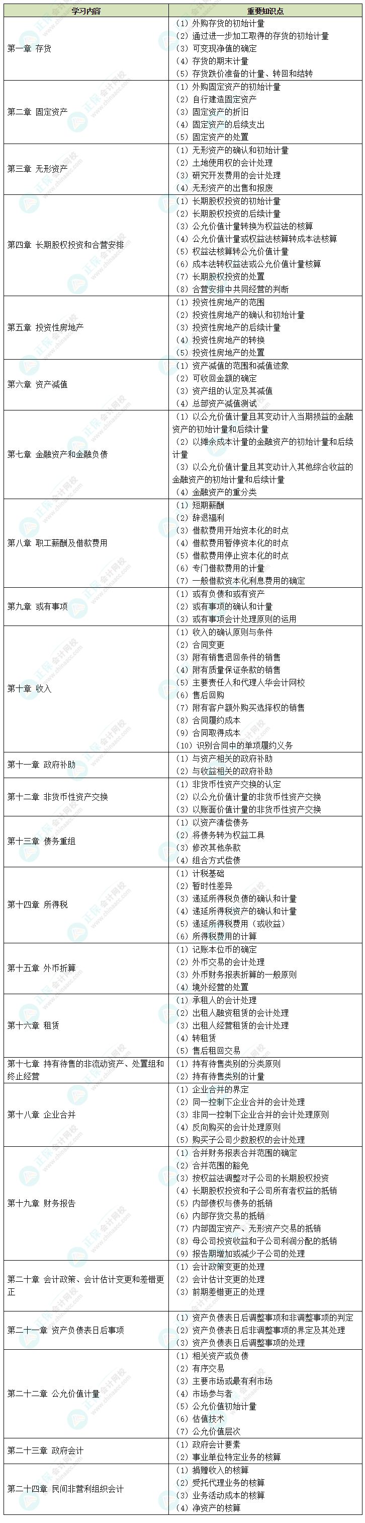 中级会计备考时间告急 中级会计实务哪些内容需要重点学习