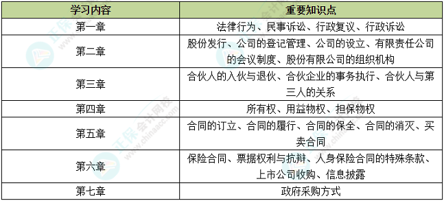 中级会计备考时间告急 中级经济法哪些内容需要重点学习