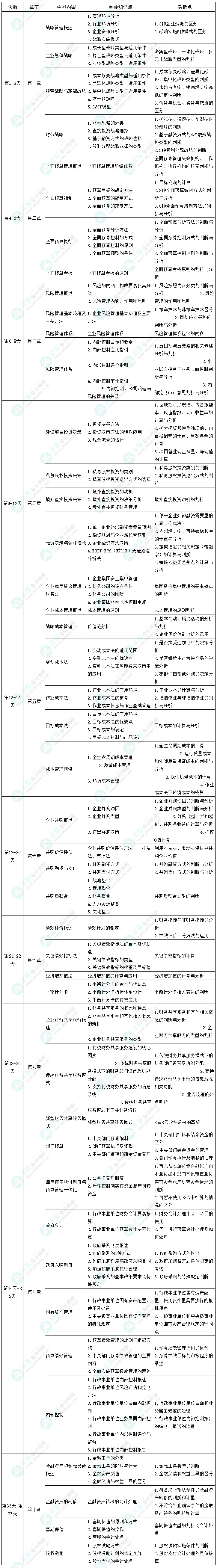 2022年高级会计师考前1个月冲刺学习计划表 
