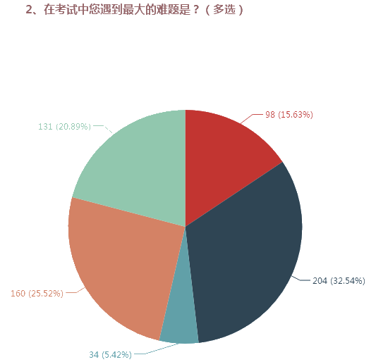 高会考试题量大 答题时间紧张 如何提高做题速度？