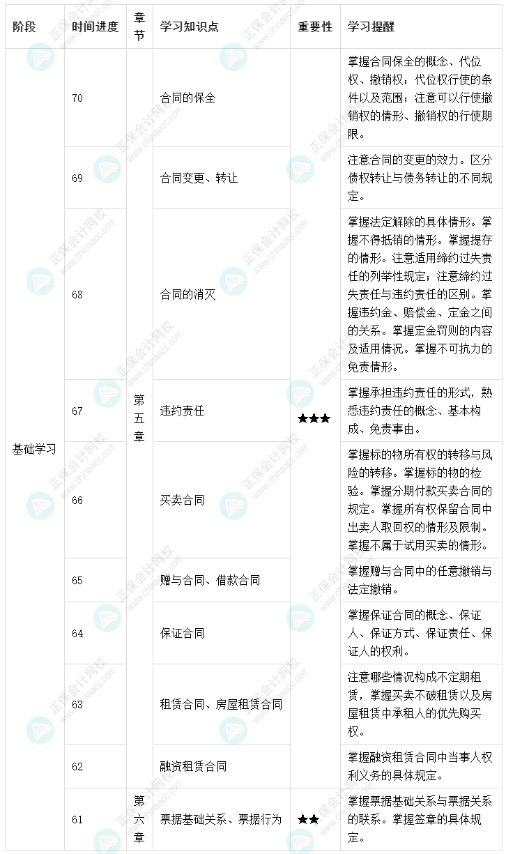 百天陪学：2022中级会计经济法倒计时70-61天这么学