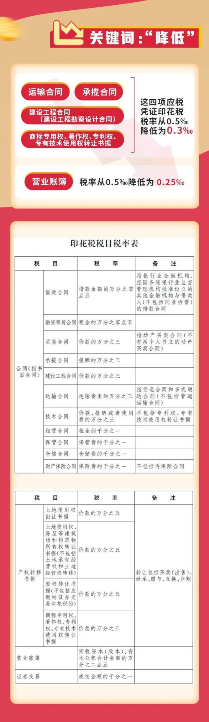 了解印花税立法后的变化