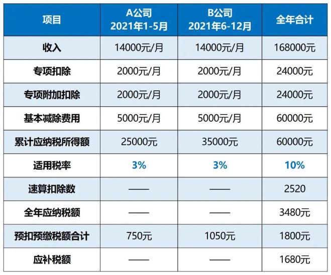 个税