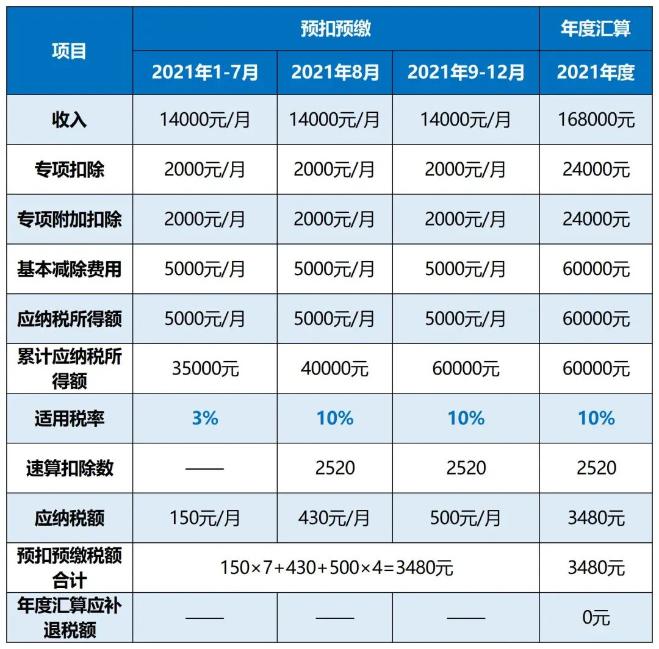 个税