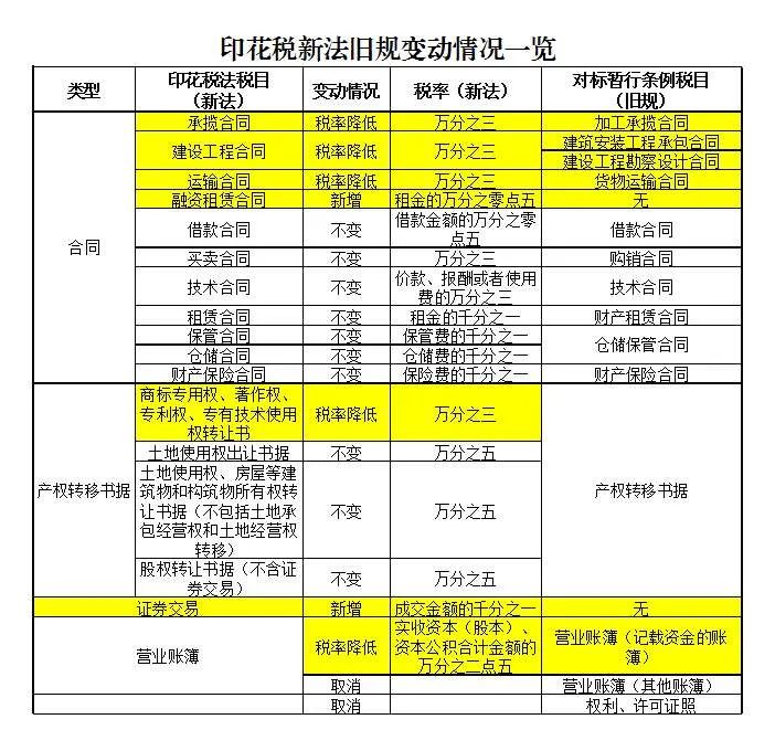 印花税新法旧规变动情况一览
