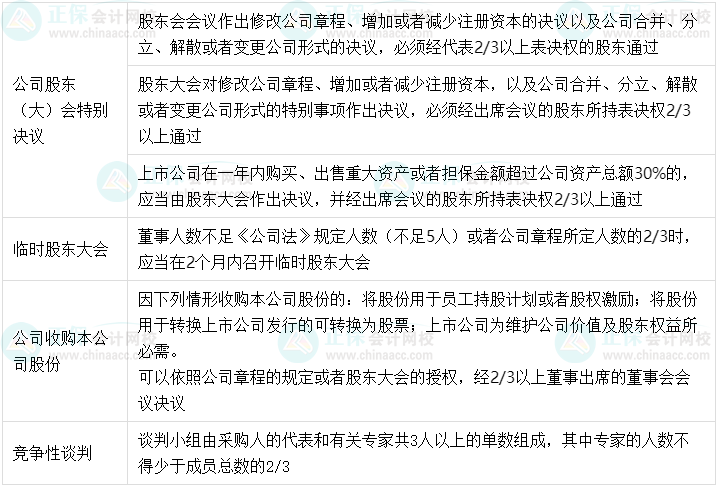 【超强整理】中级会计经济法中的半数以上、过半数、2/3