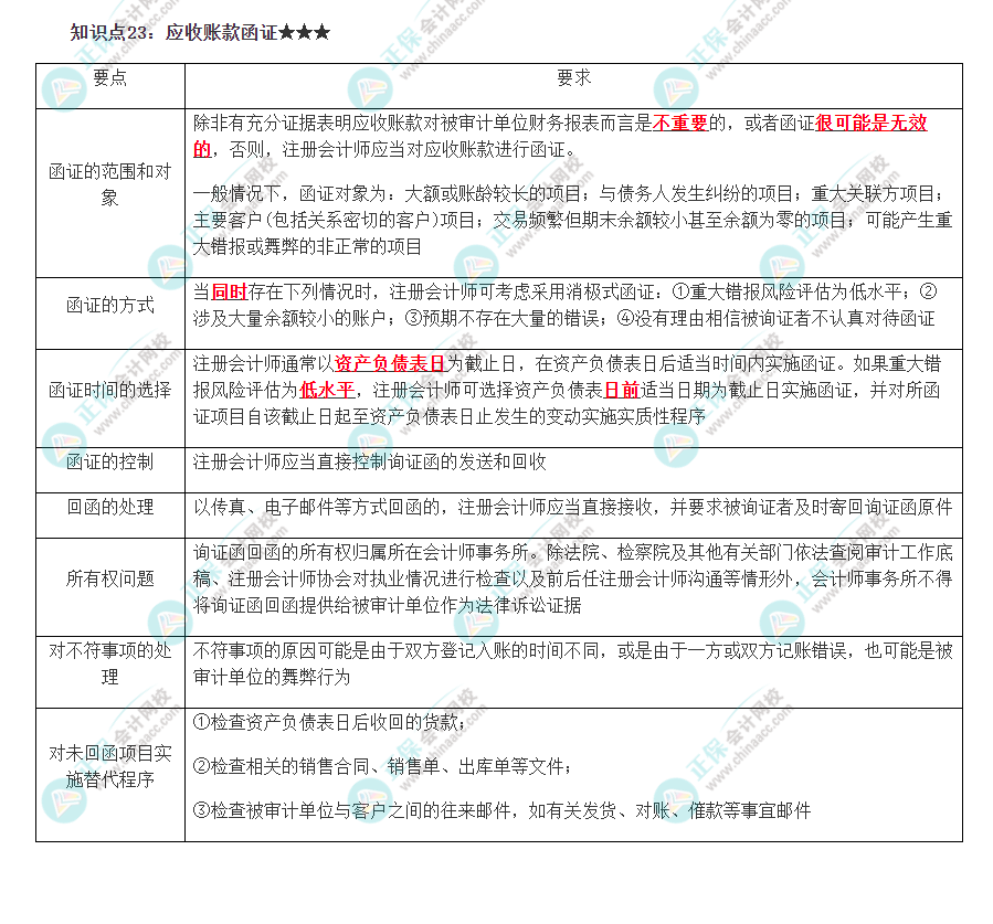 2022注册会计师《审计》必背知识点二十三