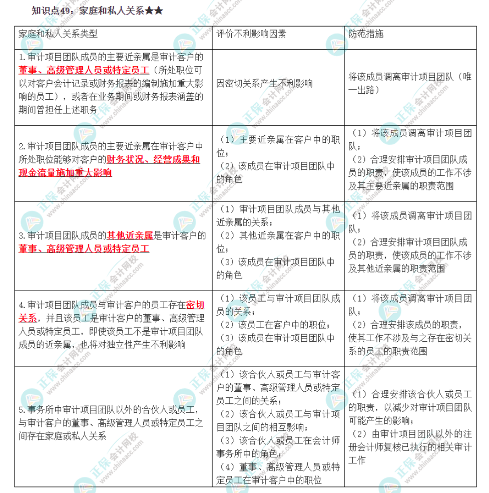 《审计》必背知识点