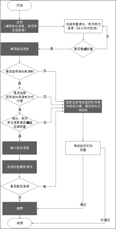 报名流程